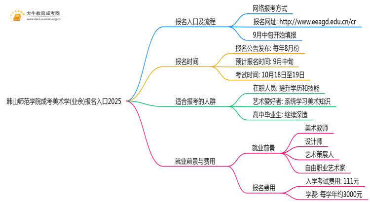 韩山师范学院成考美术学(业余)报名入口2025思维导图