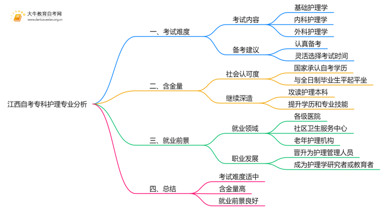 江西自考专科护理专业难不难？思维导图