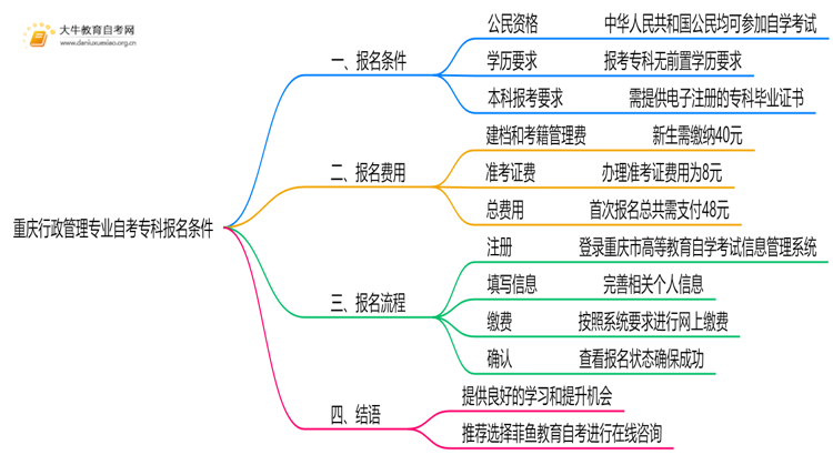 [重庆]行政管理专业自考专科报考条件2025思维导图