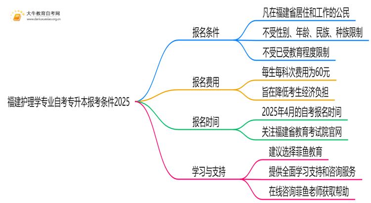 [福建]护理学专业自考专升本报考条件2025思维导图