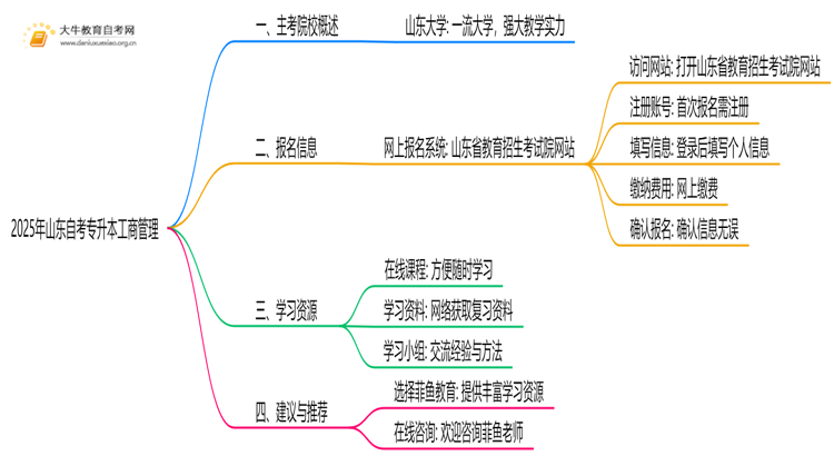 2025年山东自考专升本工商管理的主考院校有哪些思维导图