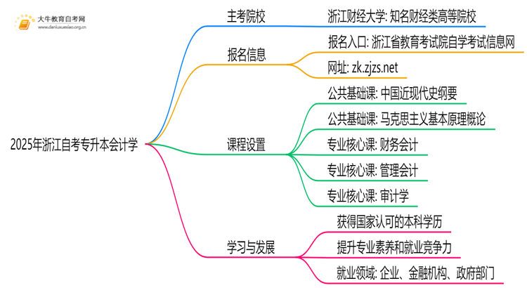 2025年浙江自考专升本会计学的主考院校有哪些思维导图