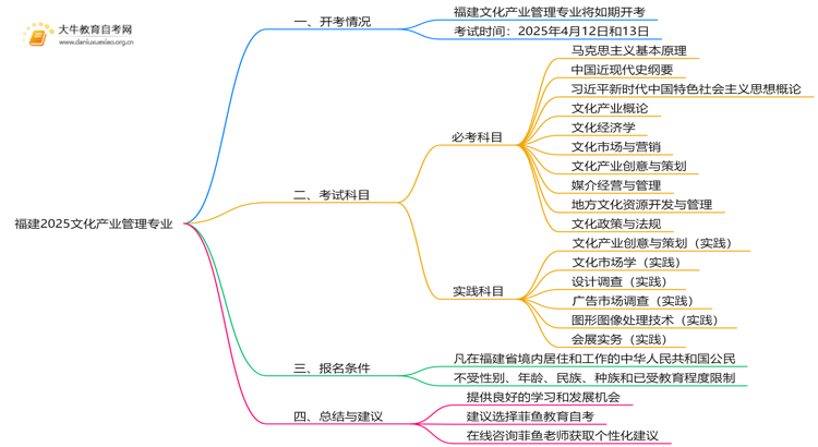 福建2025文化产业管理专业有开考吗？考啥？思维导图