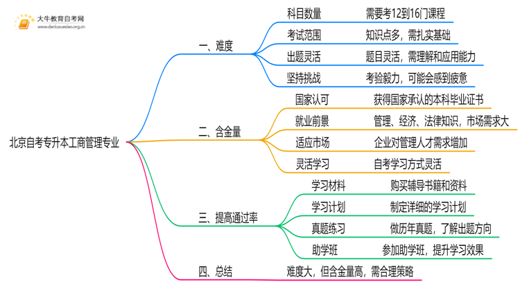 北京自考专升本工商管理专业专业难不难？思维导图