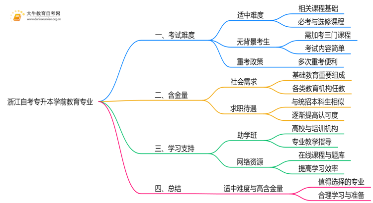 浙江自考专升本学前教育专业难不难？思维导图