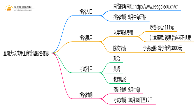 暨南大学成考工商管理(函授)报名入口2025思维导图