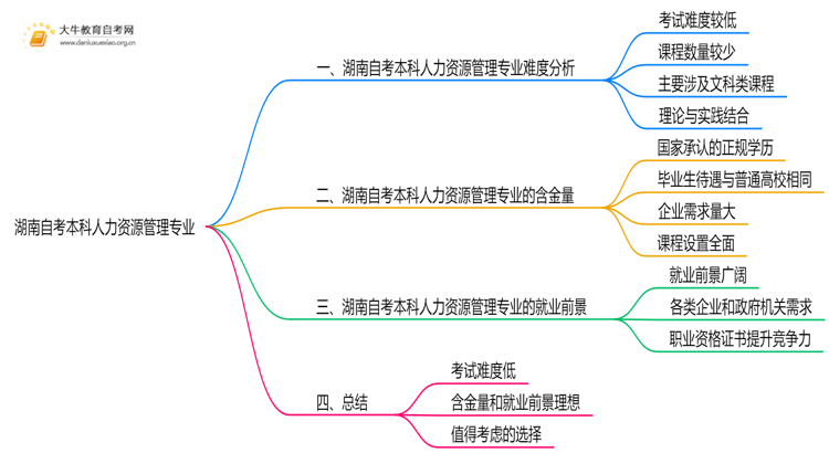 湖南自考本科人力资源管理专业难不难？思维导图