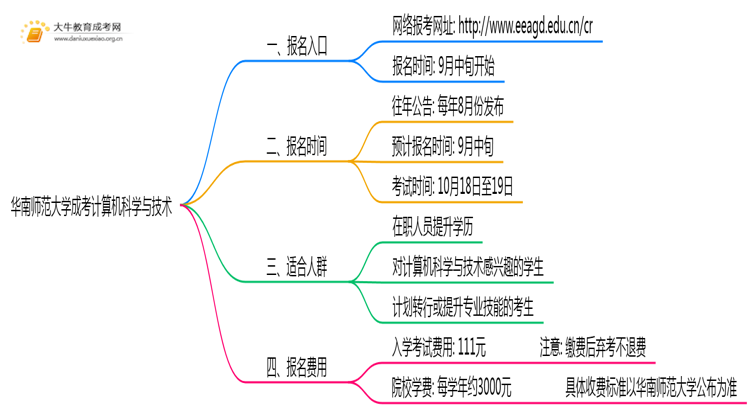 华南师范大学成考计算机科学与技术(函授)报名入口2025思维导图