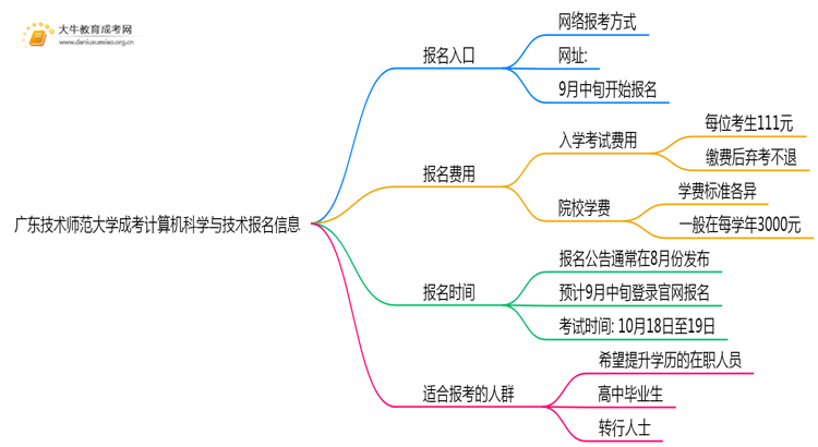 广东技术师范大学成考计算机科学与技术(函授)报名入口2025思维导图