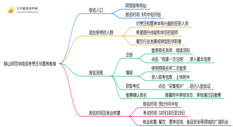 韩山师范学院成考烹饪与营养教育(函授)报名入口2025思维导图