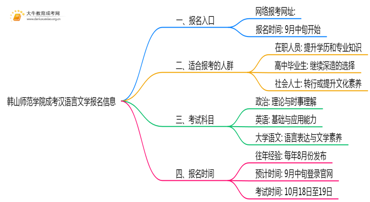 韩山师范学院成考汉语言文学(函授)报名入口2025思维导图