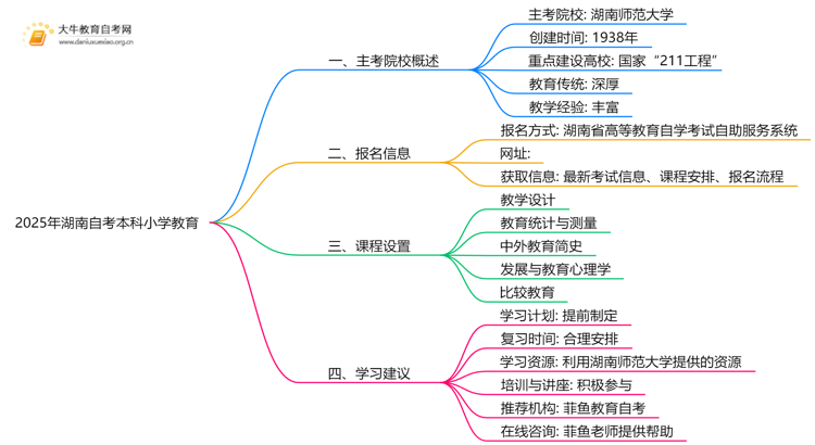 2025年湖南自考本科小学教育的主考院校有哪些思维导图