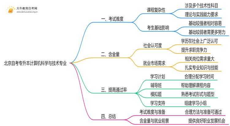 北京自考专升本计算机科学与技术专业专业难不难？思维导图