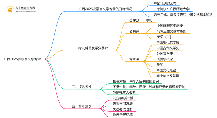 广西2025汉语言文学专业有开考吗？考啥？思维导图