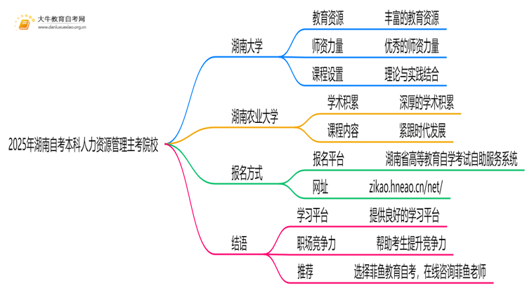 2025年湖南自考本科人力资源管理的主考院校有哪些思维导图