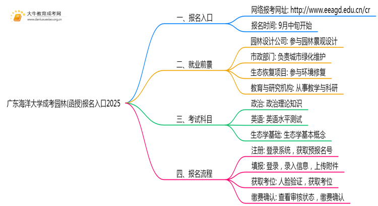 广东海洋大学成考园林(函授)报名入口2025思维导图