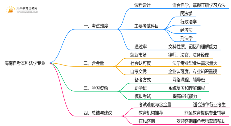 海南自考本科法学专业难不难？思维导图