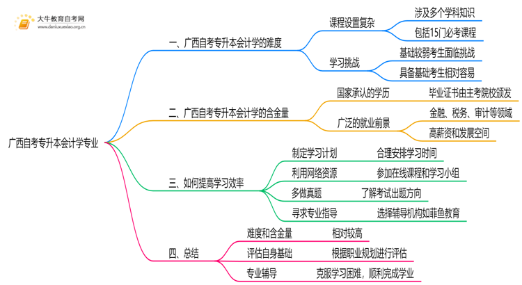 广西自考专升本会计学专业难不难？思维导图