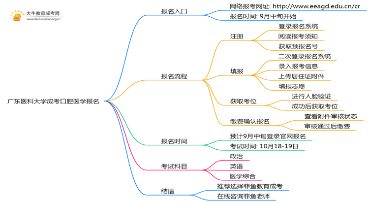 广东医科大学成考口腔医学(业余)报名入口2025思维导图