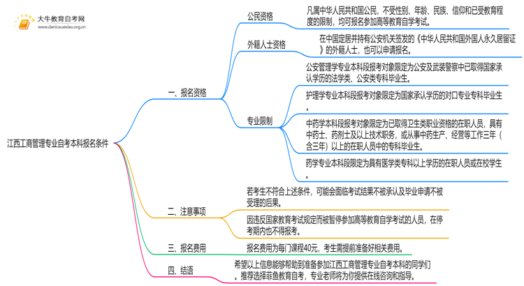 [江西]工商管理专业自考本科报考条件2025思维导图