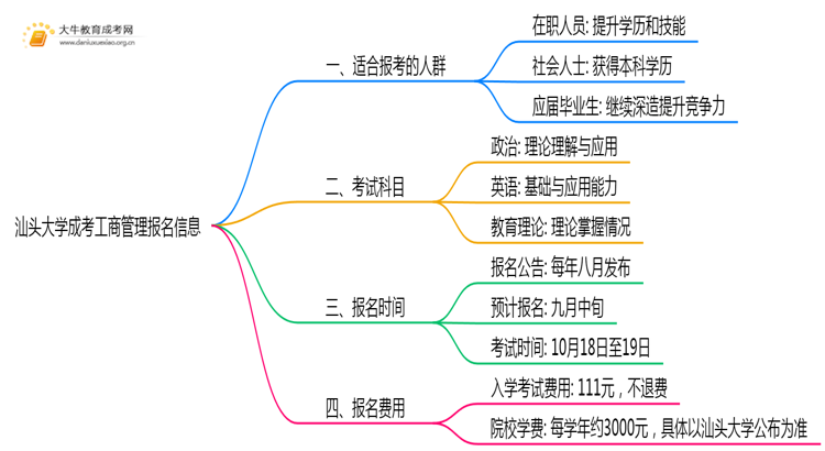 汕头大学成考工商管理(函授)报名入口2025思维导图