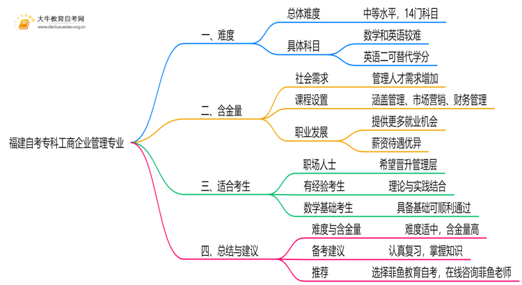 福建自考专科工商企业管理专业难不难？思维导图