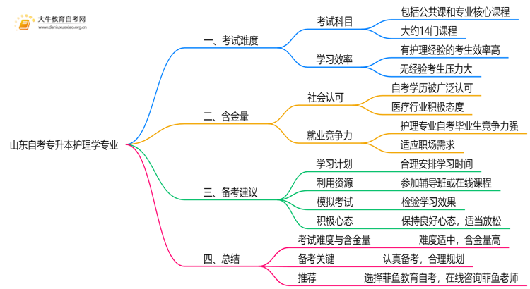 山东自考专升本护理学专业难不难？思维导图