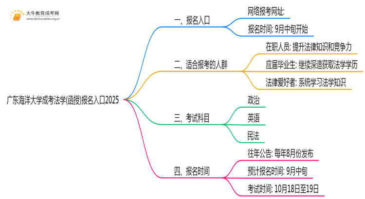 广东海洋大学成考法学(函授)报名入口2025思维导图