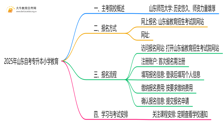 2025年山东自考专升本小学教育的主考院校有哪些思维导图