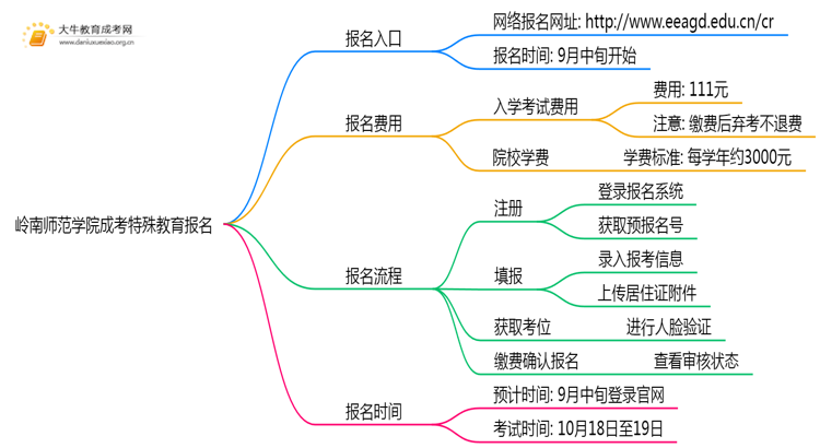 岭南师范学院成考特殊教育(函授)报名入口2025思维导图
