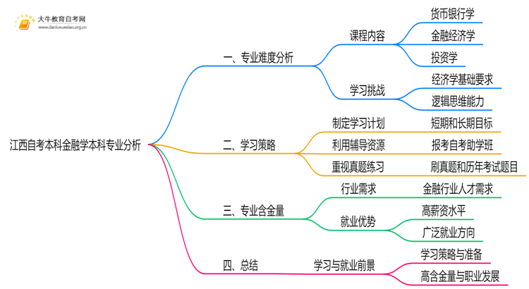 江西自考本科金融学本科专业难不难？思维导图