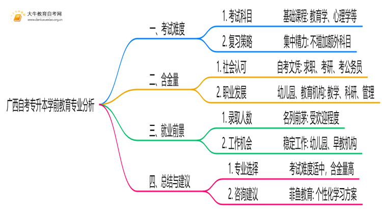 广西自考专升本学前教育专业难不难？思维导图