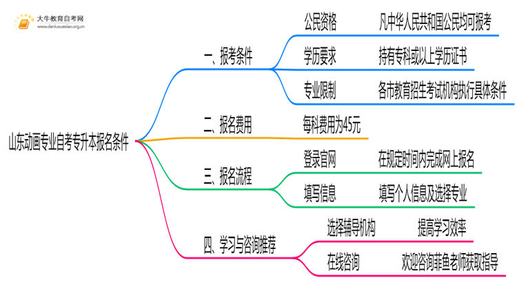 [山东]动画专业自考专升本报考条件2025思维导图