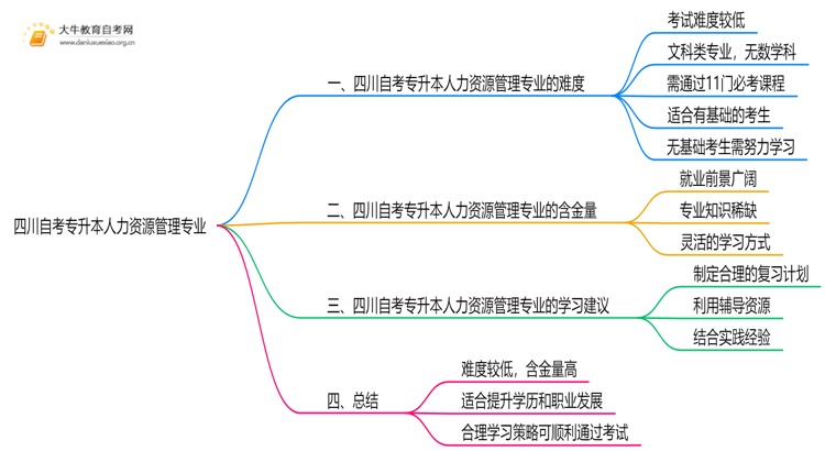 四川自考专升本人力资源管理专业难不难？思维导图