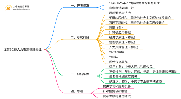 江苏2025人力资源管理专业有开考吗？考啥？思维导图