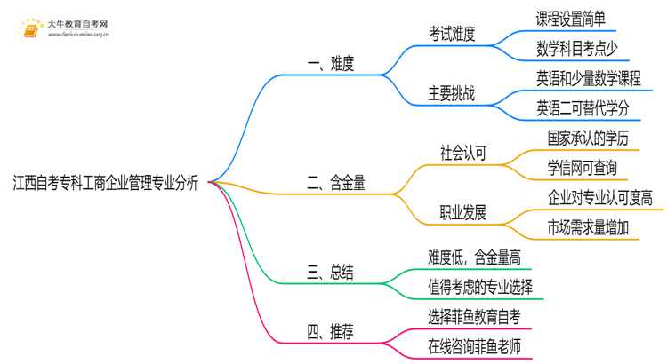 江西自考专科工商企业管理专业难不难？思维导图