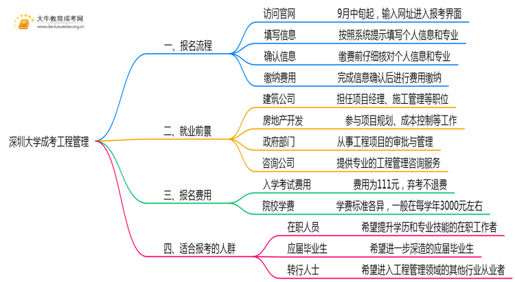 深圳大学成考工程管理(函授)报名入口2025思维导图