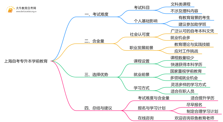 上海自考专升本学前教育专业难不难？思维导图