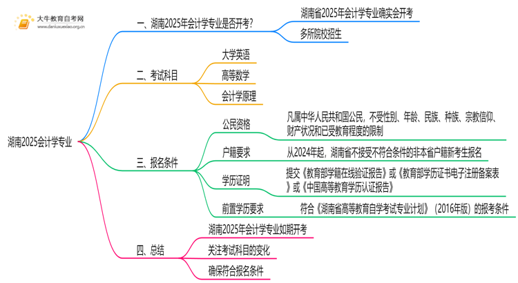 湖南2025会计学专业有开考吗？考啥？思维导图