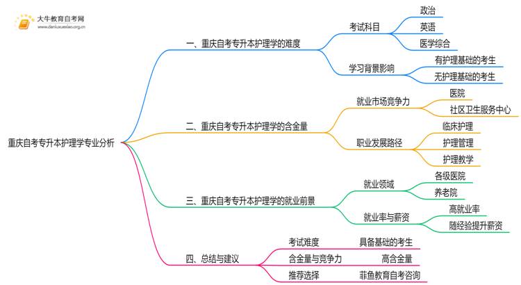 重庆自考专升本护理学专业难不难？思维导图