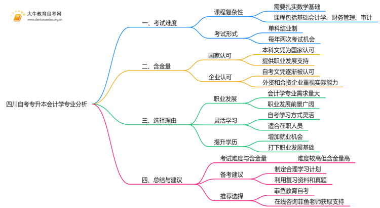 四川自考专升本会计学专业难不难？思维导图