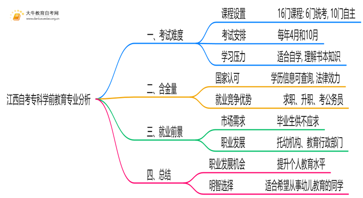 江西自考专科学前教育专业难不难？思维导图