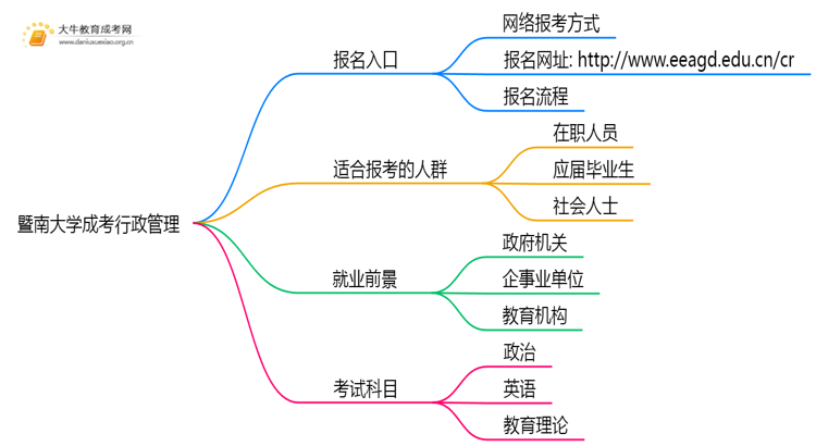 暨南大学成考行政管理(函授)报名入口2025思维导图