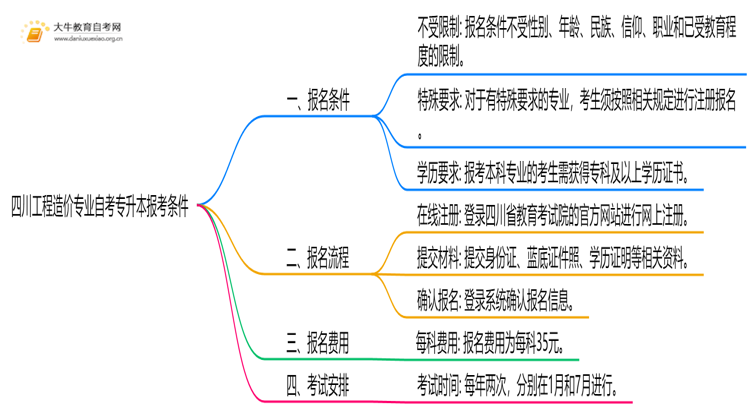 [四川]工程造价专业自考专升本报考条件2025思维导图