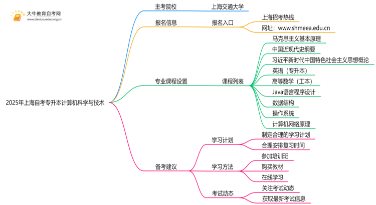 2025年上海自考专升本计算机科学与技术的主考院校有哪些思维导图