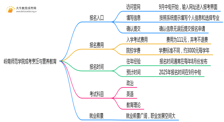 岭南师范学院成考烹饪与营养教育(函授)报名入口2025思维导图