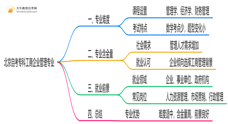 北京自考专科工商企业管理专业专业难不难？思维导图