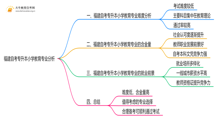 福建自考专升本小学教育专业难不难？思维导图