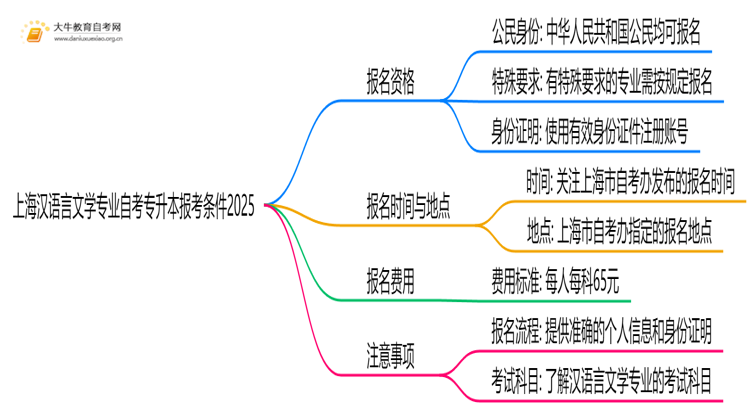 [上海]汉语言文学专业自考专升本报考条件2025思维导图