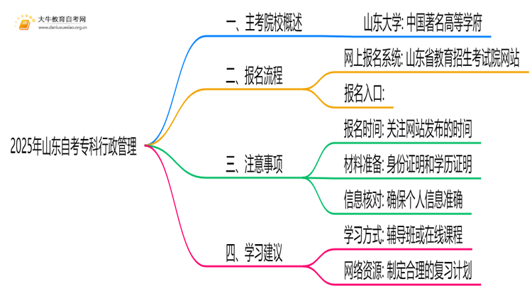 2025年山东自考专科行政管理的主考院校有哪些思维导图